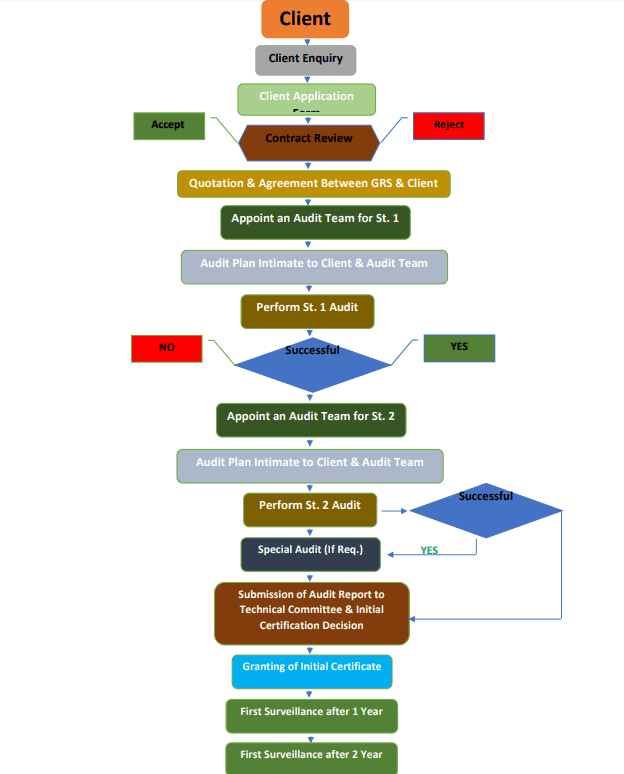 Certification Route - Diagram